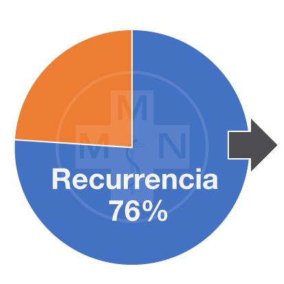 Recurrencia