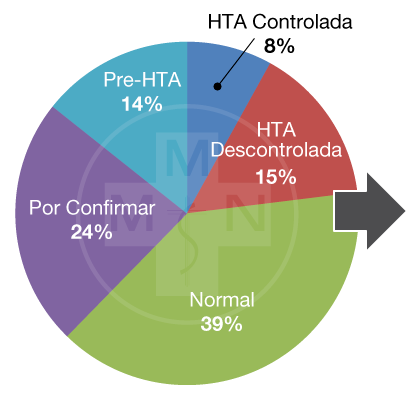 Prevalencia