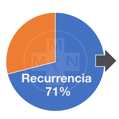 Recurrencia